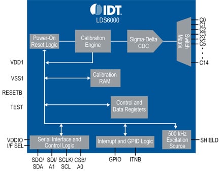 The sigma delta switch matrix built in to the IDT Pure Touch IDT Pure Touch controller
